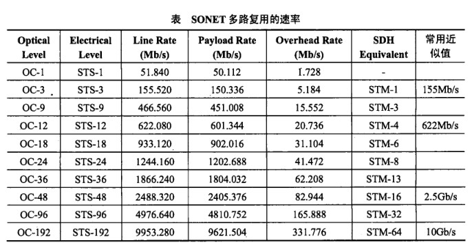 SONET多路复用的速率