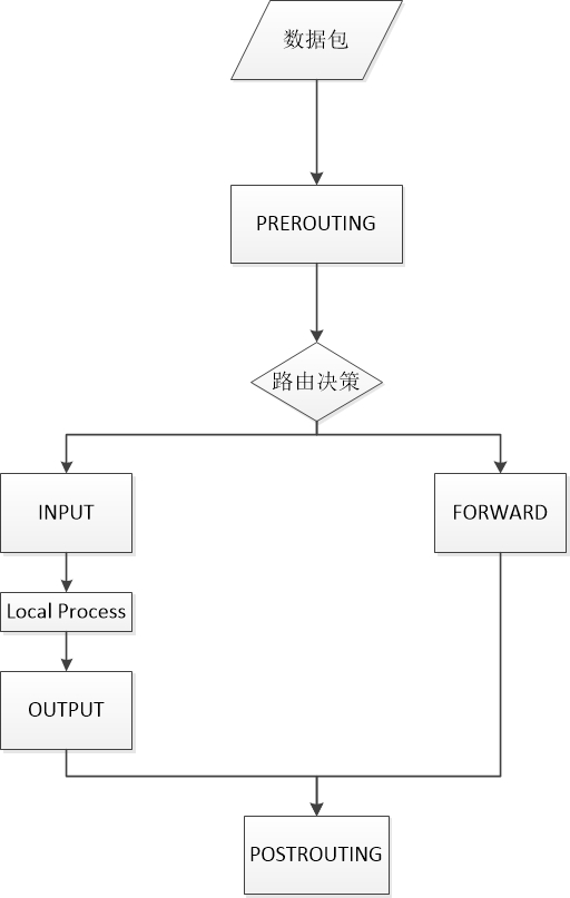Linux防火墙过滤框架